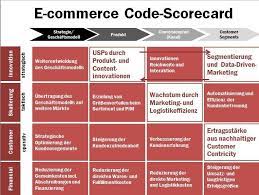 Key performance indicators (kpis) are like milestones on the road to online retail success. The Most Important E Commerce Kpis E Commerce Institute Cologne