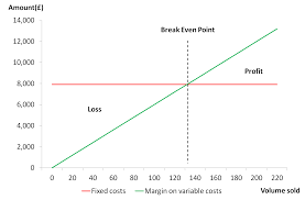 Breakeven Point Bep