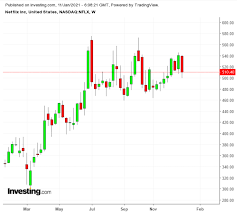 Netflix inc has risen higher in 12 of those 18 years over the subsequent 52 week period, corresponding to a historical probability of 66%. Time For Investors To Worry About Netflix Stock Investing Com