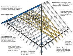 Dover Trussed Roof Co Ltd Hip Roof Roof Truss Design Gable Roof