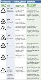 Chemical Leaching From Plastic By Recycling Type Mode De Vie Bio Ecologie Chimie