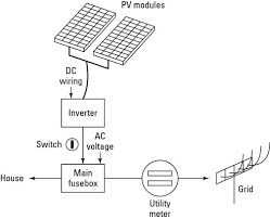 To connect those strings of solar cells, i used what is called a bus wire. The Basic Components Of A Home Solar Power System Dummies