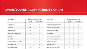 Learning Center Q A Swab Solvent Compatibility