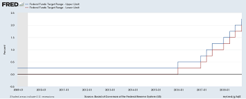 Are Rising Benchmark Interest Rates In The United States