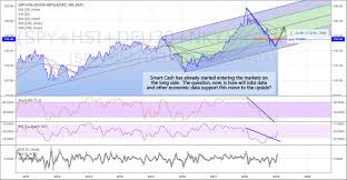 Us Equity Market Recovery Hinges On The Next Move Etf