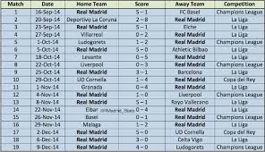Last 50 barcelona vs real madrid matches. Real Madrid And Barca Head To Head Record