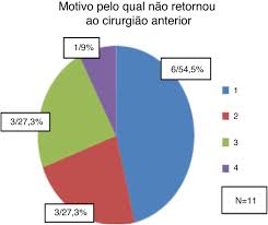 Revision rhinoplasty: physician–patient aesthetic and functional evaluation
