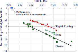 Low Temperature Operability Of Biodiesel