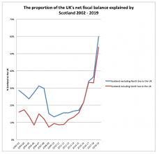 The Gers Data Is Ludicrous Scotland Does Not Generate 60