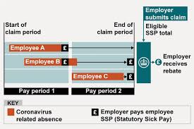 The option that works best for one company is not necessarily right for another. Claim Back Statutory Sick Pay Paid To Your Employees Due To Coronavirus Covid 19 Gov Uk