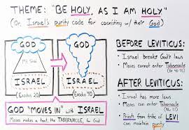 From keith mathison dec 23, 2010 category: The Book Of Leviticus The Beginner S Guide And Summary