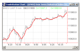 Volume Based On Balance Volume Indicators Multicharts