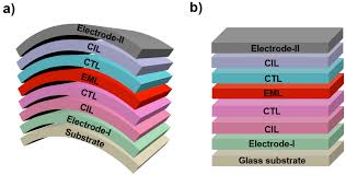 Polymers Free Full Text Emergence Of Flexible White Organic Light Emitting Diodes