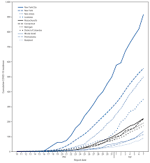 Region cases deaths active recoveries # % # % # % metro manila: Geographic Differences In Covid 19 Cases Deaths And Incidence United States February 12 April 7 2020 Mmwr