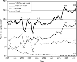 2 Consumption Patterns And Composition Of Seafood Seafood