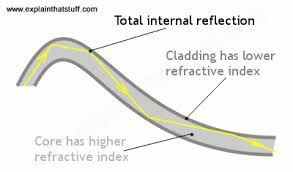 How Does Fiber Optics Work Fibre Optics Fiber Optic Lighting Fiber Optic