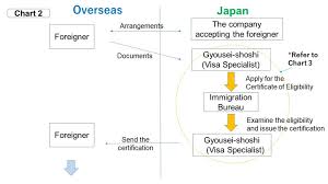 immigration procedures visa application amie immigration