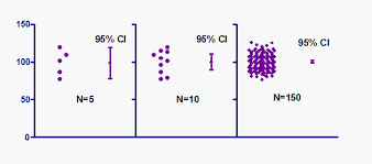 Interpreting A Confidence Interval Of A Mean