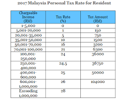 Let's look at the tax rates for the year of assessment 2016 and see how much you need to pay: Borang Tp 1 Tax Release Form Dna Hr Capital Sdn Bhd