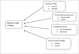 Facebook gives people the power to. Theoretical Framework For Directors Code Ethics Download Scientific Diagram