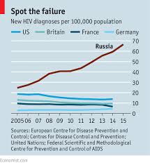 Aids In Russia Immune To Reason Europe The Economist