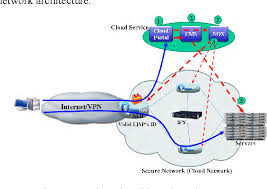 Here is a handpicked cloud service providers list. Figure 3 From A Simplified Cloud Computing Network Architecture Using Future Internet Technologies Semantic Scholar