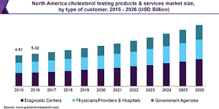Cholesterol Testing Products Services Market Report 2019 2026