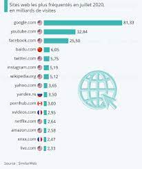 1)google (service web, moteur de recherche) 2) youtube (hébergement de. Les Sites Internet Francais Les Plus Visites Au Monde Sont Toujours Pornos