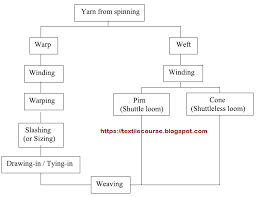 yarn preparation process for weaving textile course