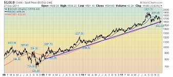 Economicgreenfield The Current Gold Price And Its Broader