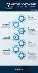 The 7 Stages Of The Software Development Life Cycle Infographic Stages Incl Software Development Life Cycle Development Life Cycle Agile Software Development
