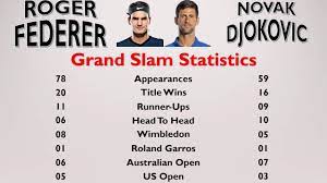 Federer and nadal have met four times on grass, specifically the wimbledon finals from 2006 to 2008, and the semifinal of 2019. Roger Federer Vs Novak Djokovic Career Statistics Comparison Till 2019 Youtube