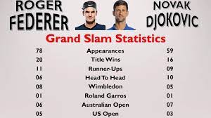 I have presented the stats here so it's entirely up to you. Roger Federer Vs Novak Djokovic Career Statistics Comparison Till 2019 Youtube