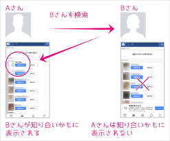 知り合いかもと表示されるfacebookって足跡の裏技でバレてる Hep Hep