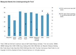 Appendix 1 explanatory notes for credit report type of credit facility such as credit card, charge card, housing loan, personal loan etc. Malaysian Banking Outlook Incumbents Feel The Squeeze S P Global Ratings