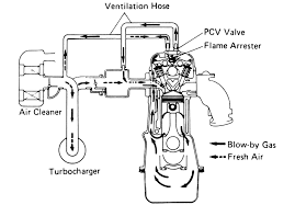 Positive Crankcase Ventilation Pcv System