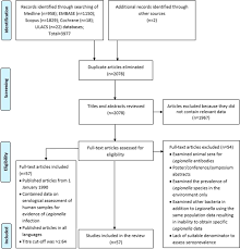 Review Global Seroprevalence Of Legionellosis A Systematic Review And Meta Analysis Scientific Reports