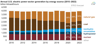 Emissions from electricity generation vary by type of fuel/energy source and by type and efficiency of electric power plants. Eia Forecasts Less Power Generation From Natural Gas As A Result Of Rising Fuel Costs Today In Energy U S Energy Information Administration Eia