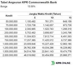 Berbeda dengan pinjaman online lainnya yang berada dalam platform p2p, sejak tahun 2018, tunaiku adalah produk amar bank yang terdaftar dan diawasi ojk sejak 2014. Tabel Angsuran Kpr Bank Commonwealth Terbaru By Kinanti Krisnukerti Medium