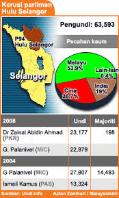 Pengumuman keputusan pilihan raya kecil (prk) dewan undangan negeri (dun) chini. Pilihan Raya Kecil Hulu Selangor 2010 Wikipedia Bahasa Melayu Ensiklopedia Bebas