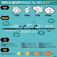 Resultado De Imagen De Complemento Directo Infografia Tiempos Verbales Espanol Verbos En Espanol Recursos De Espanol