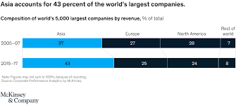 *pendapatan harian rm50x 69 hari. Corporate Asia A Capital Paradox Mckinsey