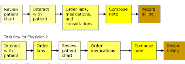 Figure 2 From Usability Of Electronic Medical Records