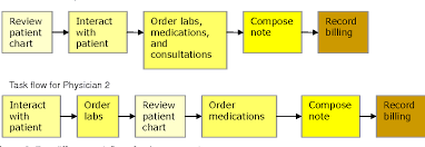 figure 2 from usability of electronic medical records