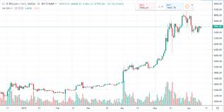 Bitcoin Daily Chart Alert Bulls Remain In Technical