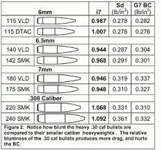 30 Caliber Vs 7mm For Long Range Litz Offers Analysis