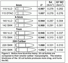 30 caliber vs 7mm for long range litz offers analysis