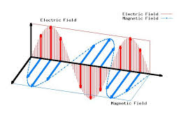 Wave Animation Gif 640 480 A Level Physics Physics Electromagnetic Induction