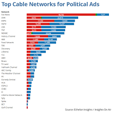 Chart Tv Channels Republicans And Democrats Like Most