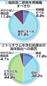 第二原発 廃炉 ８１ 本社県民世論調査 世論調査 原発 福島